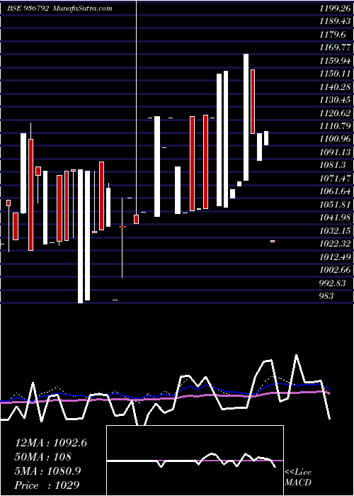  weekly chart 97stf26