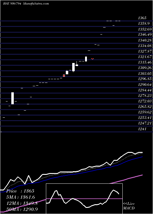  Daily chart 0STF23