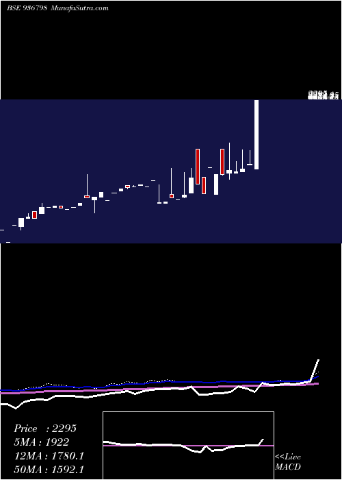  monthly chart 0stf26