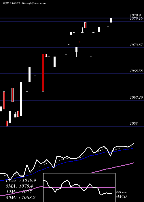  Daily chart 845TCFS22