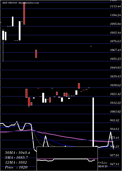  Daily chart 865tcfs27