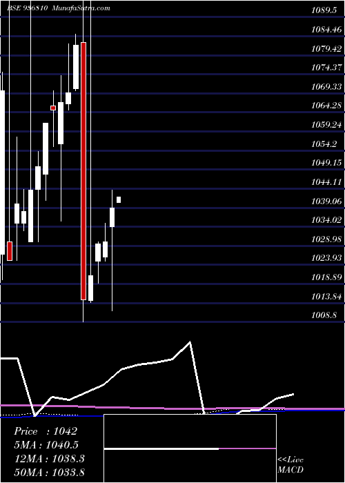  monthly chart 865tcfs27