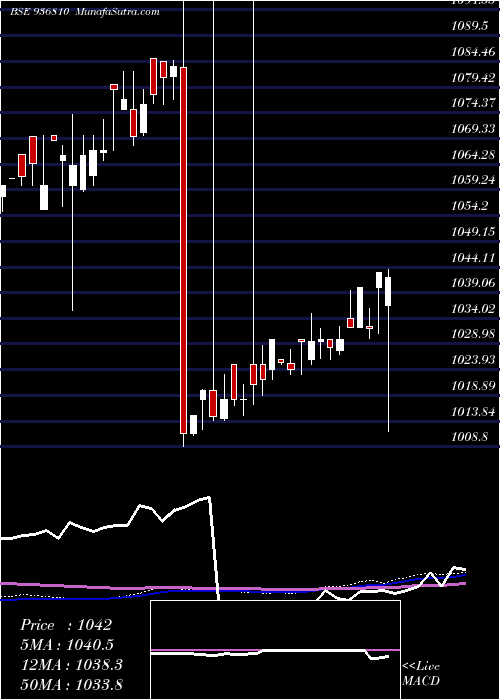  weekly chart 865tcfs27