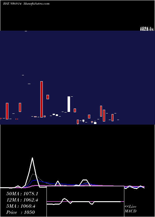  Daily chart 885tcfs29