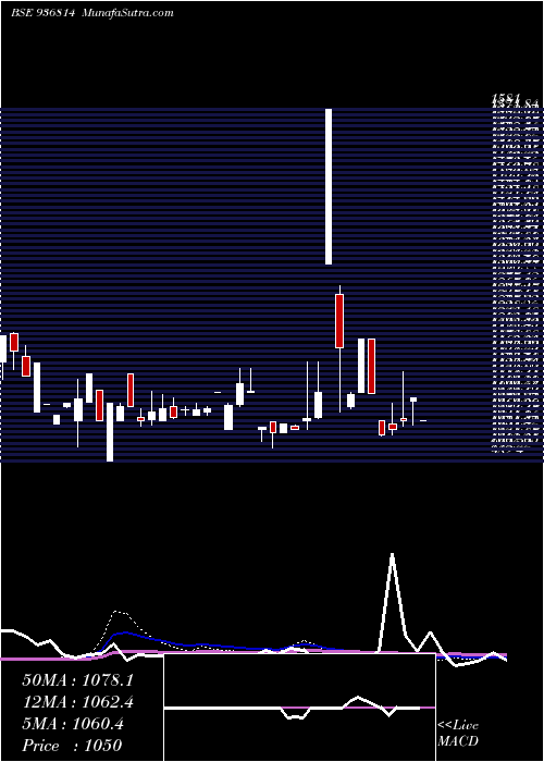  monthly chart 885tcfs29