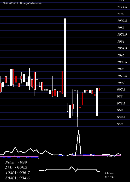  monthly chart 10ifl25