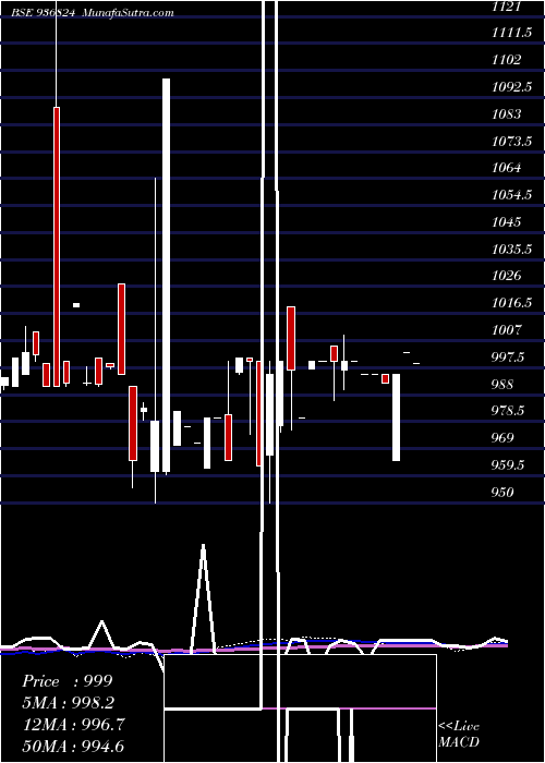  weekly chart 10ifl25