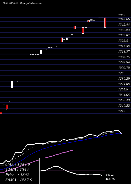  Daily chart 0JMFPL22B