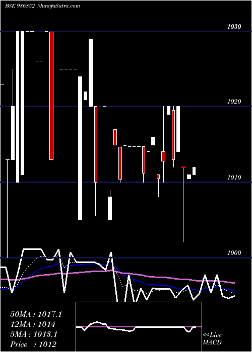  Daily chart 985JMFPL24