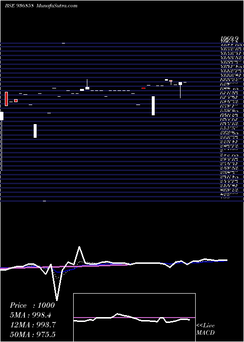  Daily chart 10MMFL21