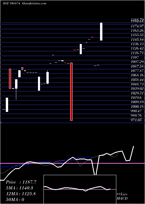  Daily chart 0SCUF21A