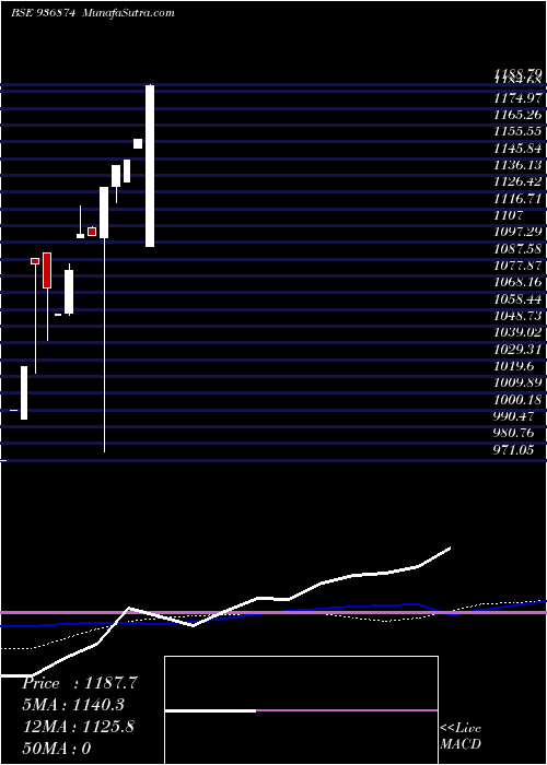  monthly chart 0scuf21a