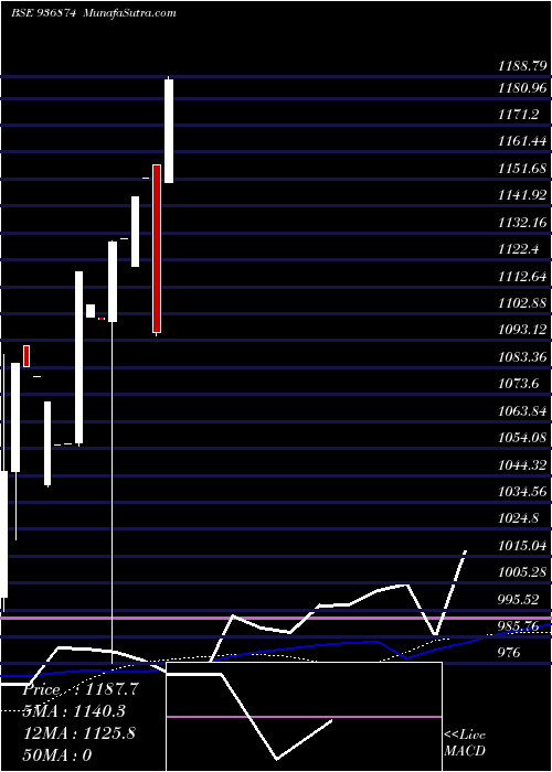  weekly chart 0scuf21a