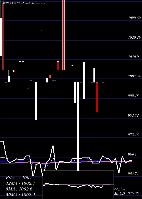  Daily chart 93SCUF22