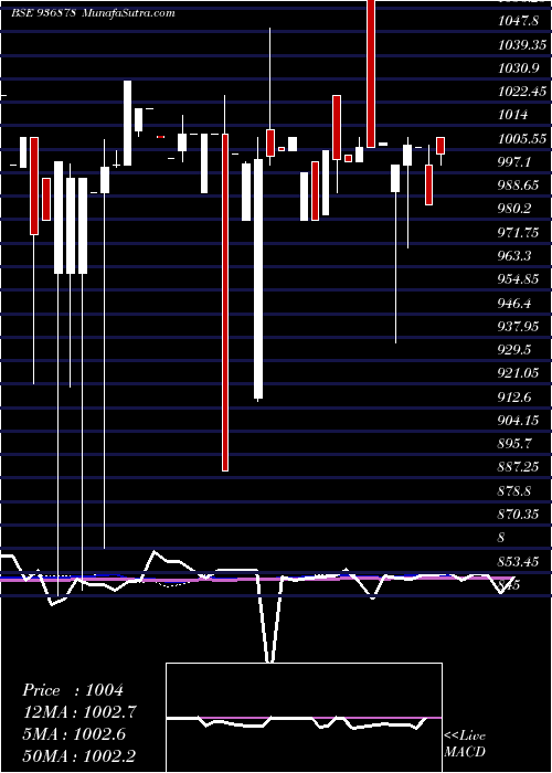  weekly chart 93scuf22