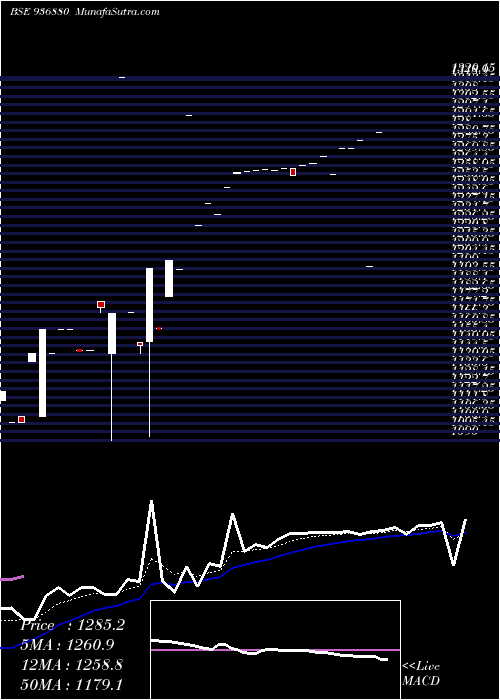  Daily chart 0SCUF22A