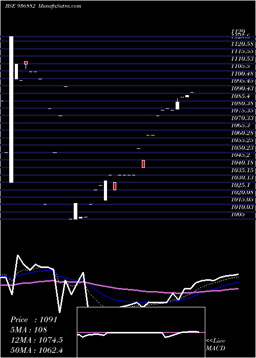  Daily chart 985scuf24