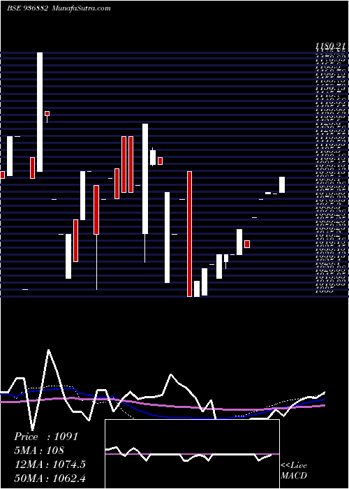  weekly chart 985scuf24