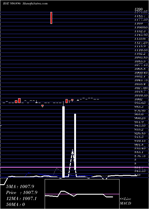  Daily chart 115KAFL22