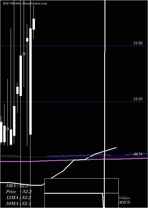  monthly chart Bilncd