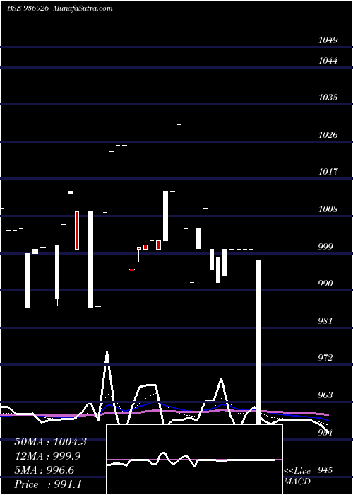  Daily chart 925MFL21D