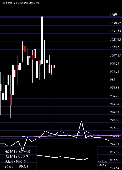  monthly chart 925mfl21d