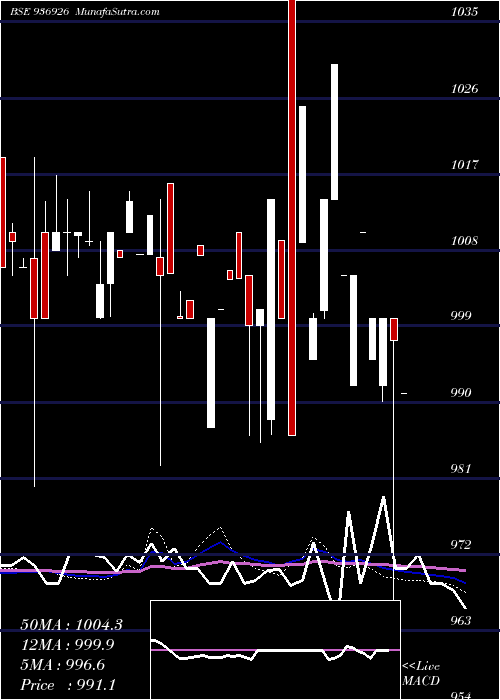  weekly chart 925mfl21d