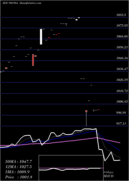  Daily chart 975MFL23