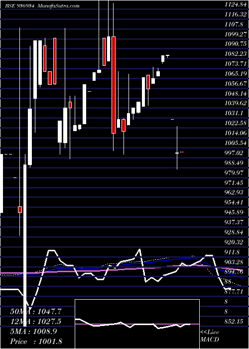  monthly chart 975mfl23