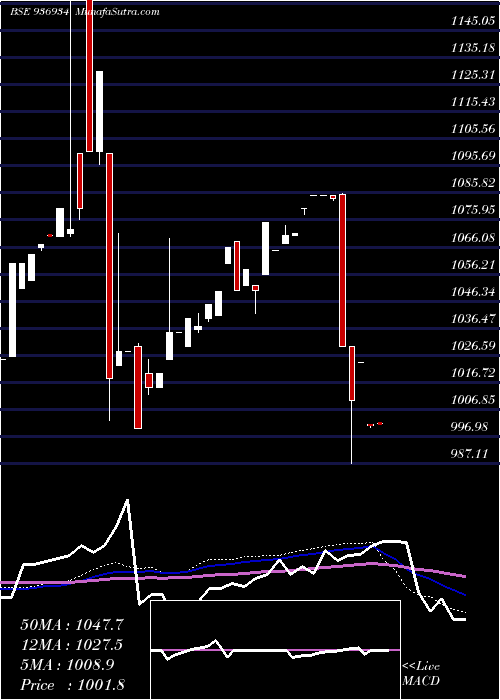  weekly chart 975mfl23