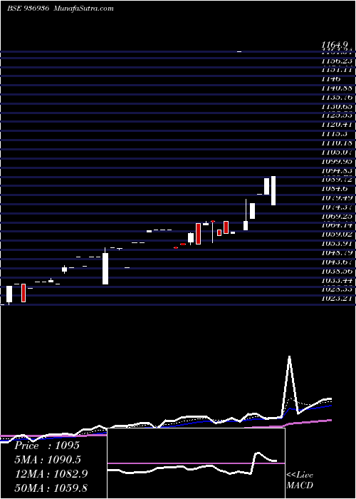  Daily chart 10MFL24B