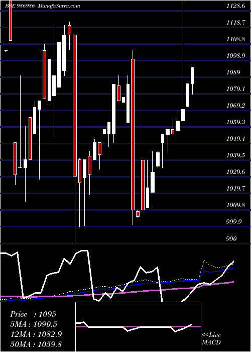  monthly chart 10mfl24b