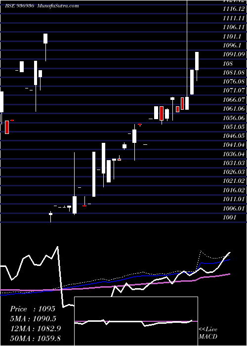  weekly chart 10mfl24b