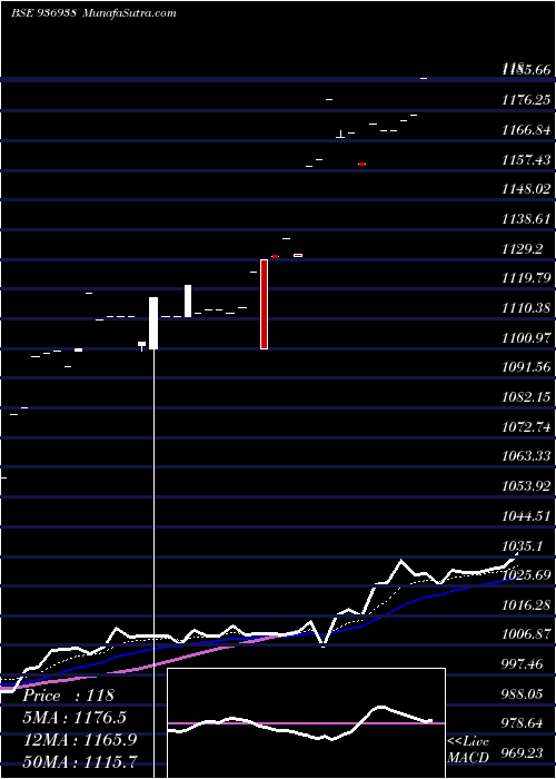  Daily chart 0MFL21C