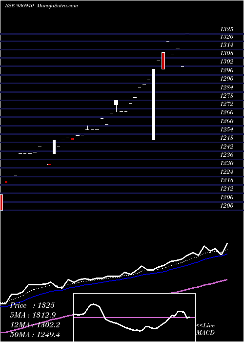  Daily chart 0MFL23A