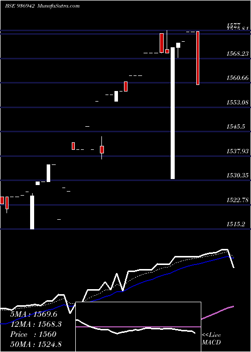  Daily chart 0MFL24C