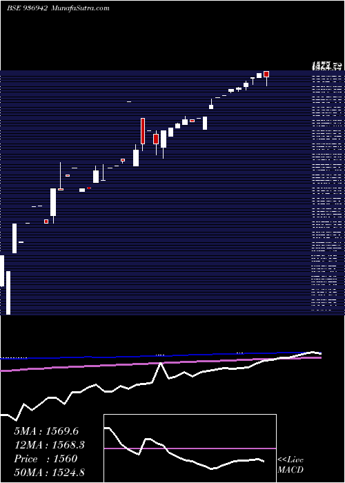  monthly chart 0mfl24c