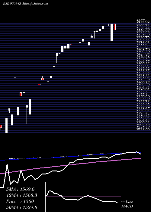  weekly chart 0mfl24c