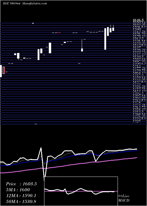  Daily chart 0MFL27