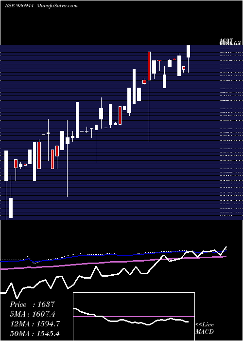  monthly chart 0mfl27