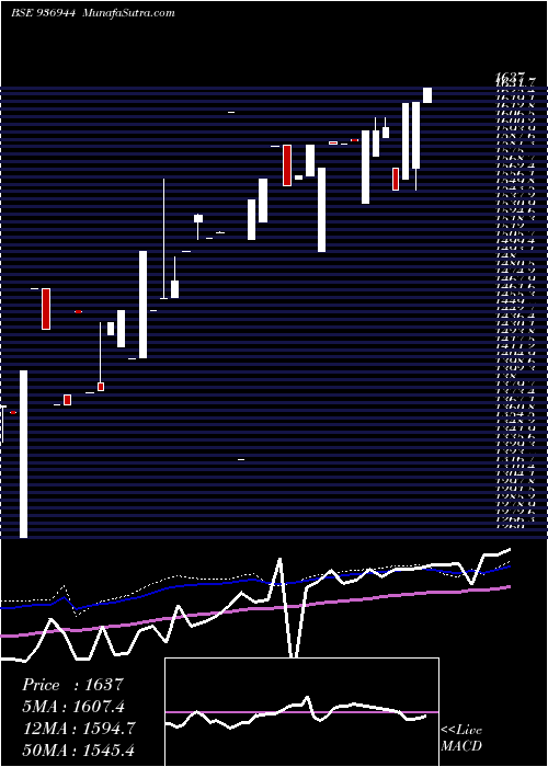  weekly chart 0mfl27