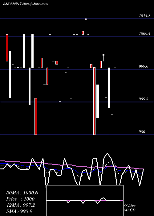  Daily chart 975MHFL22