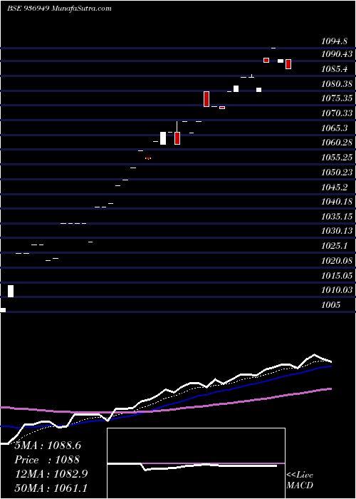 Daily chart 10MHFL22