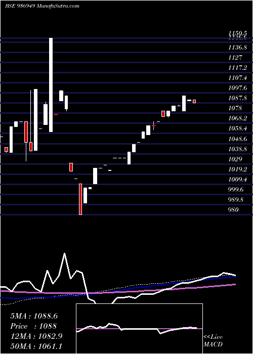  weekly chart 10mhfl22