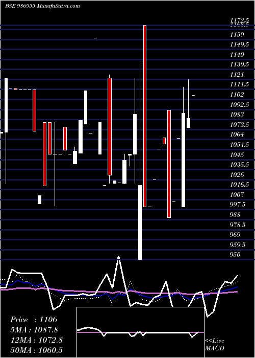  weekly chart 1065mhfl24