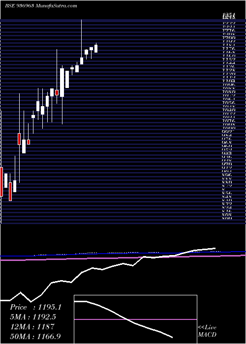  monthly chart 0ecl21