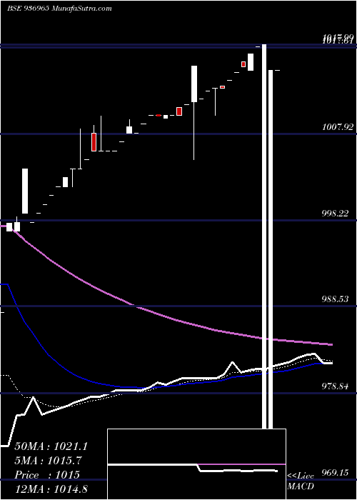  Daily chart 102ECL23