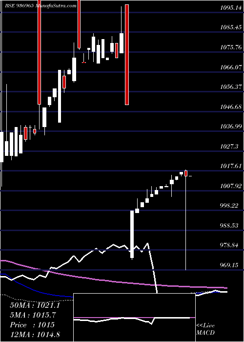  weekly chart 102ecl23