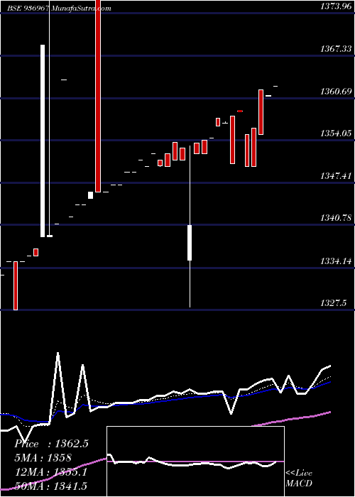  Daily chart 0ECL23