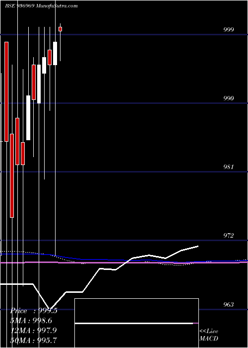  monthly chart 995ecl24